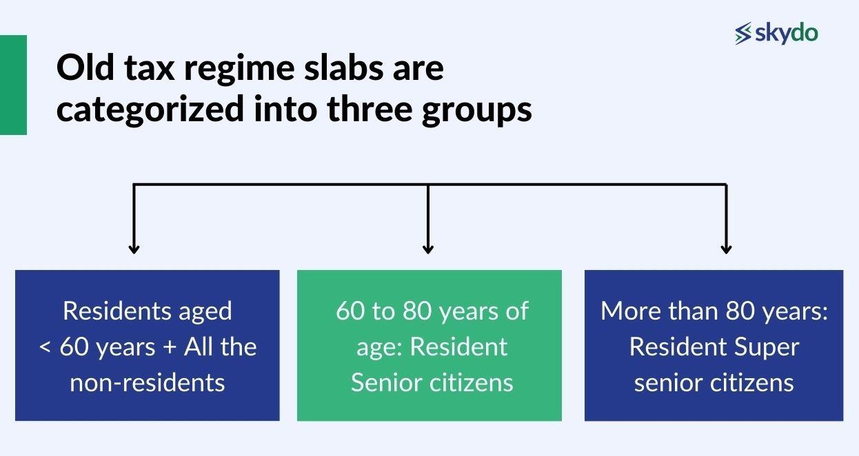 old tax regime slabs are categorized into three groups