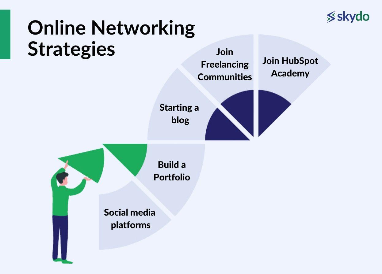 Online Networking Strategies