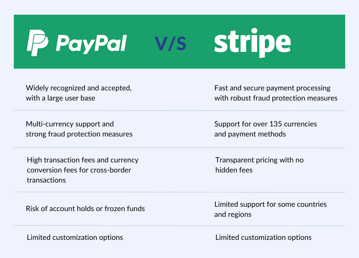 PayPal Vs. Stripe