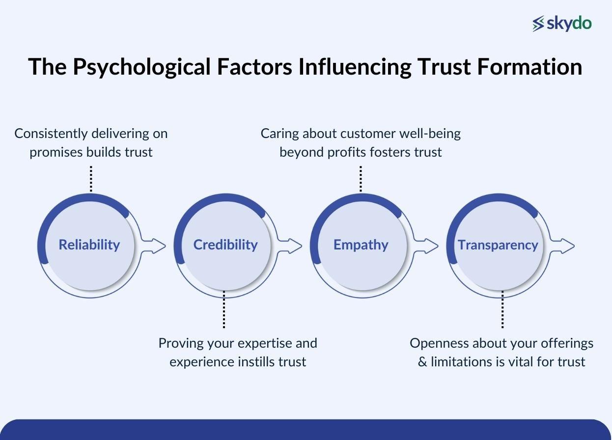 psychological factors influencing trust formation