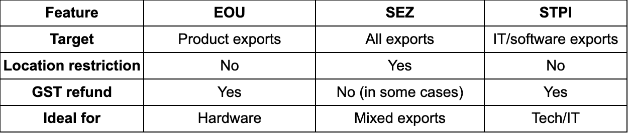 EOU Full Form & Meaning | Export Oriented Unit Guide