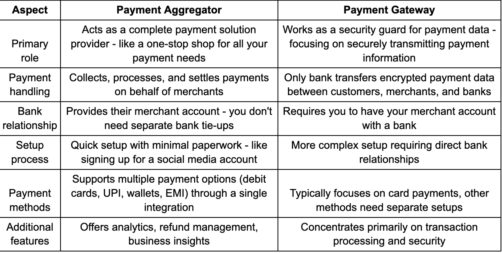 Payment aggregator Vs Payment Gateway