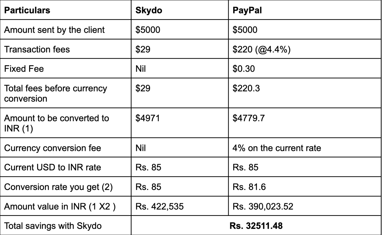 Skydo Vs PayPal fees for receiving USD 5000