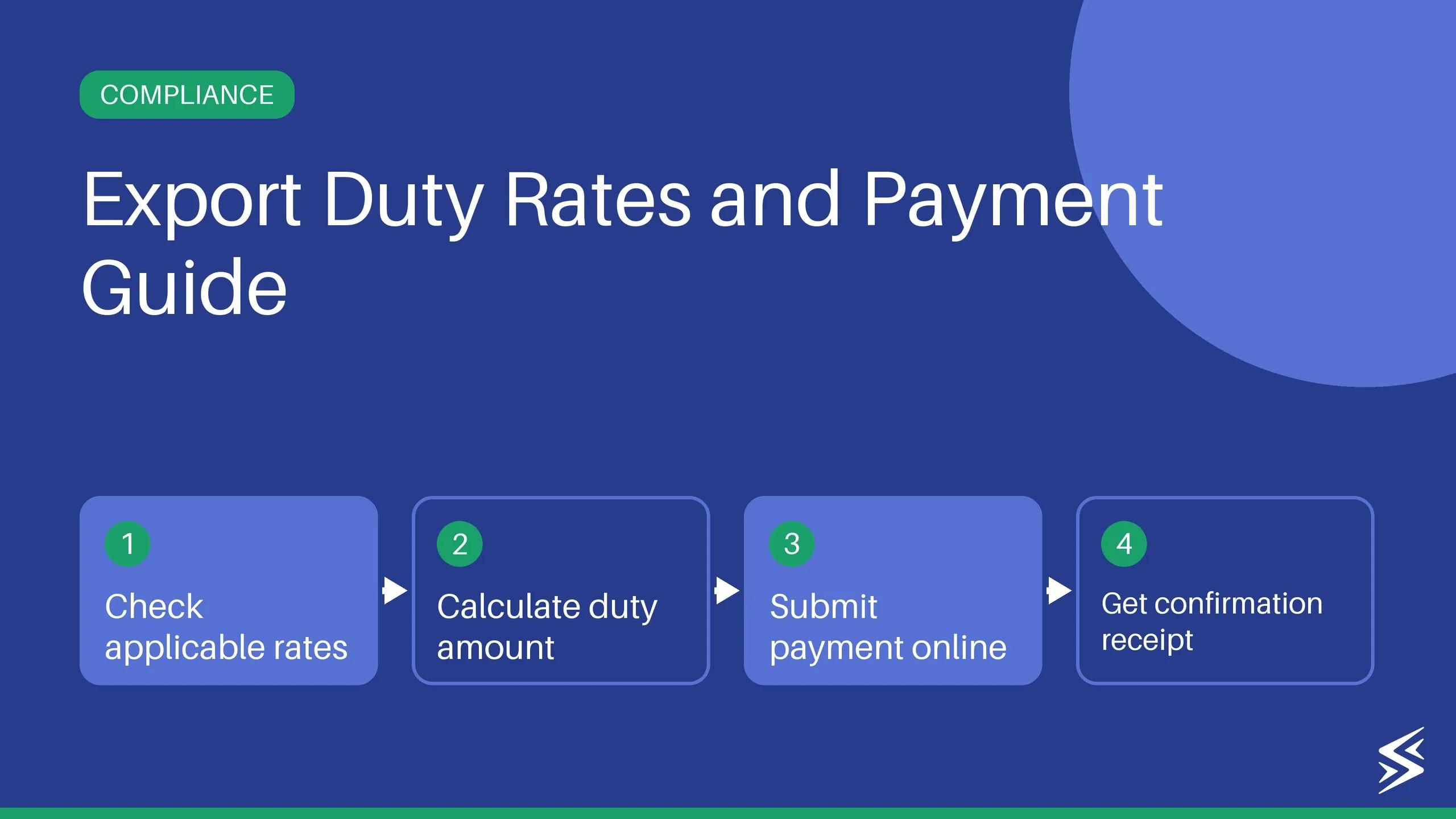 Export Duty in India: Calculation, Rates & How To Pay
