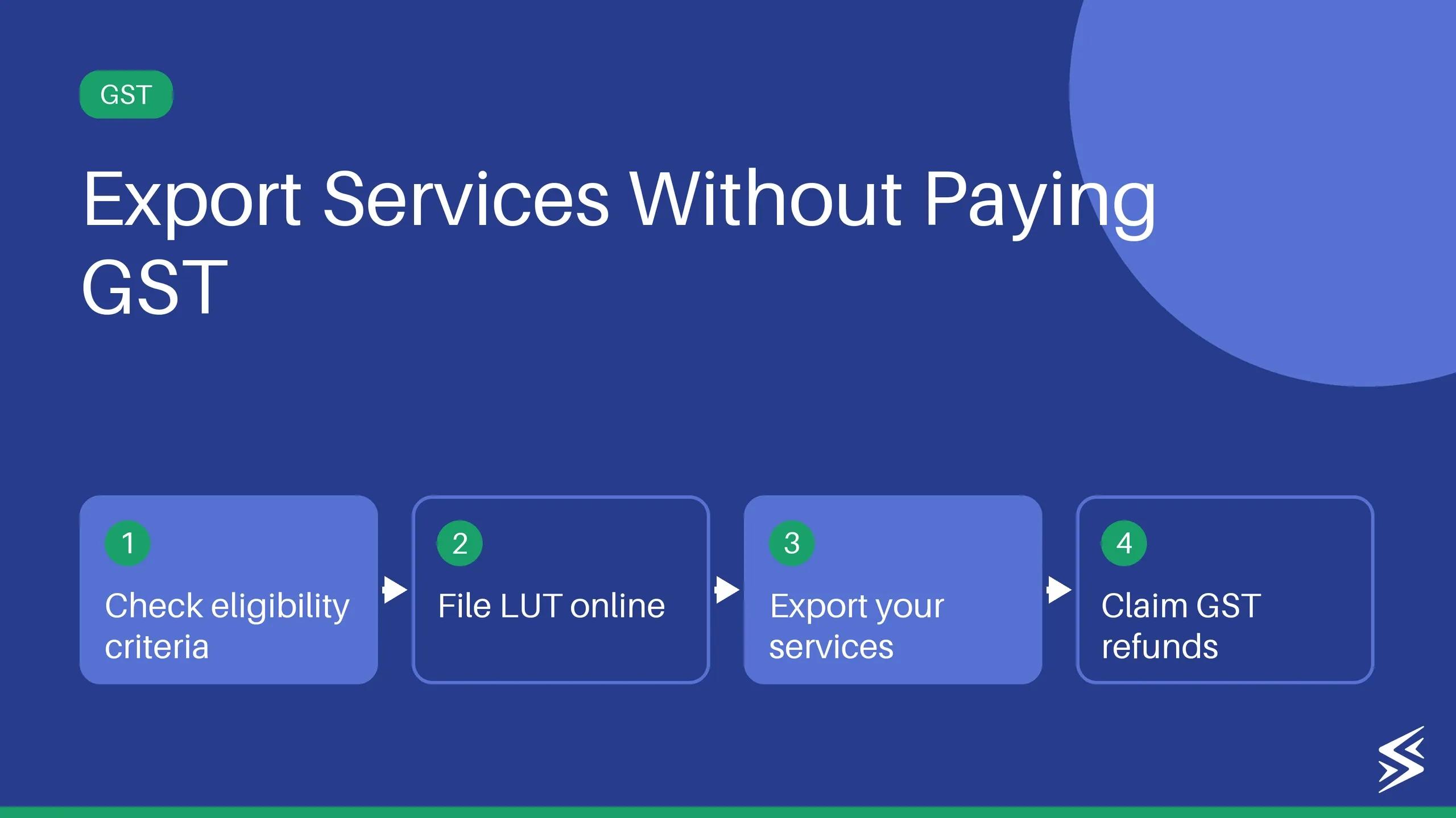 Export of Services under GST: Eligibility and Filing Details