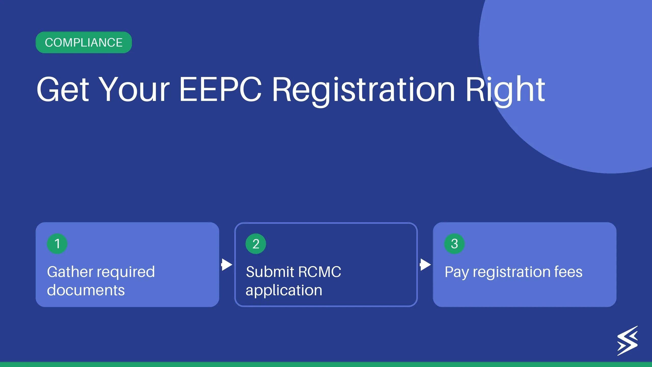 Export Promotion Council Registration (RCMC): Steps, Fees, Docs, Renewal & Amendments