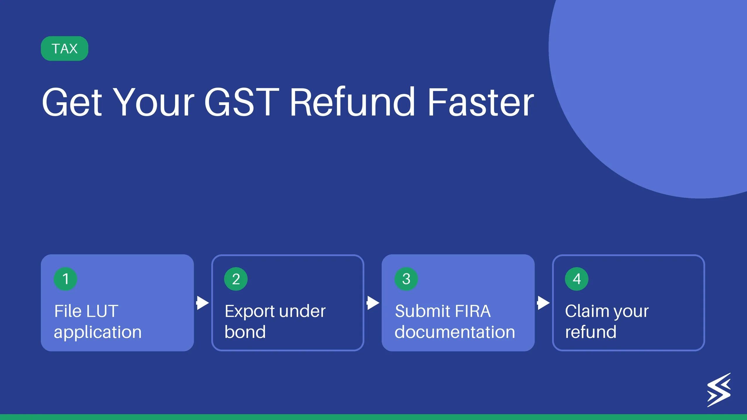 GST Refund for SaaS Exporters in India