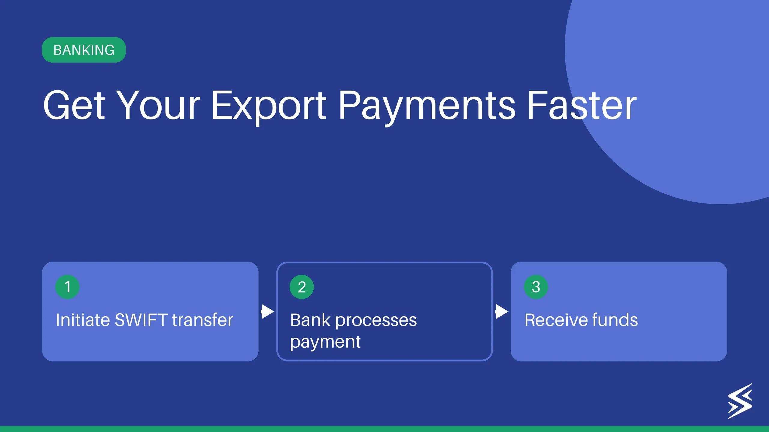 SWIFT Money Transfer: Process, Fees and Timeline
