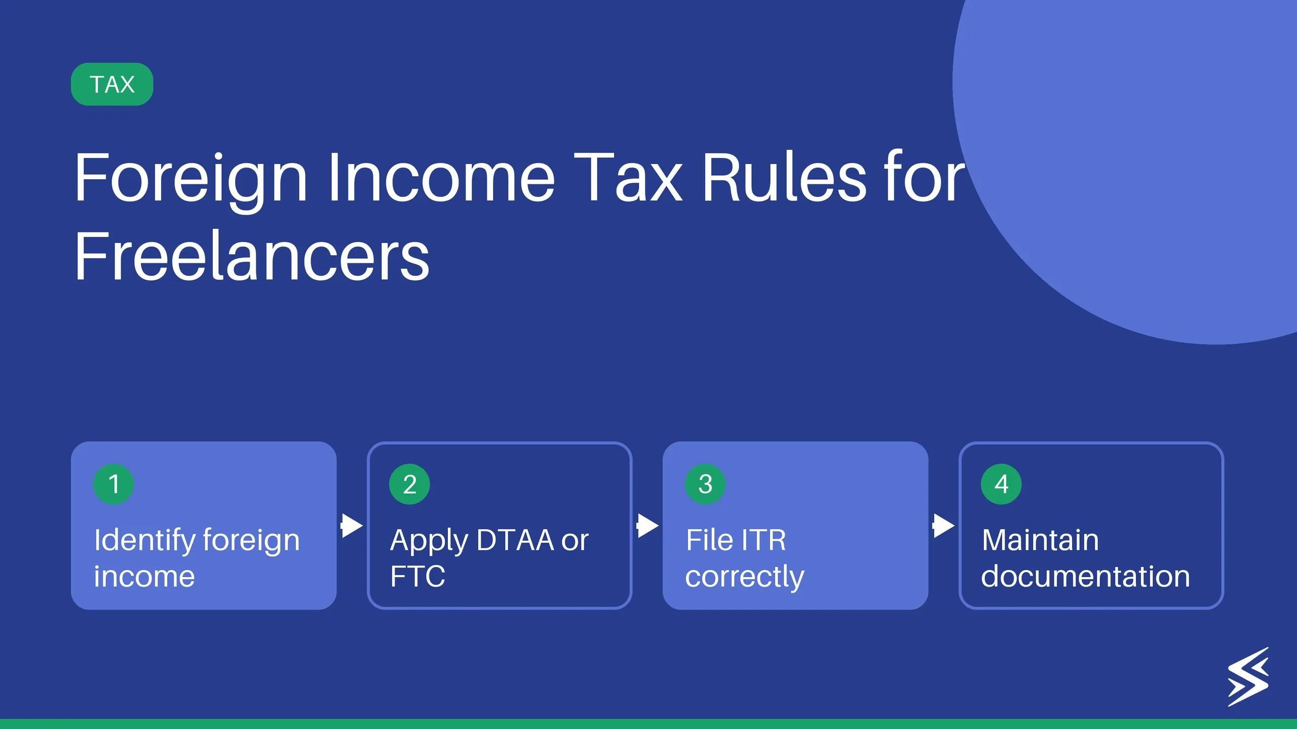 Tax on Foreign Income: What Indian Freelancers Need to Know (2026)
