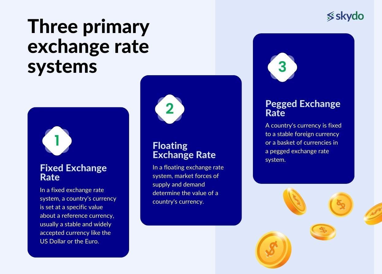 three primary exchange rate systems