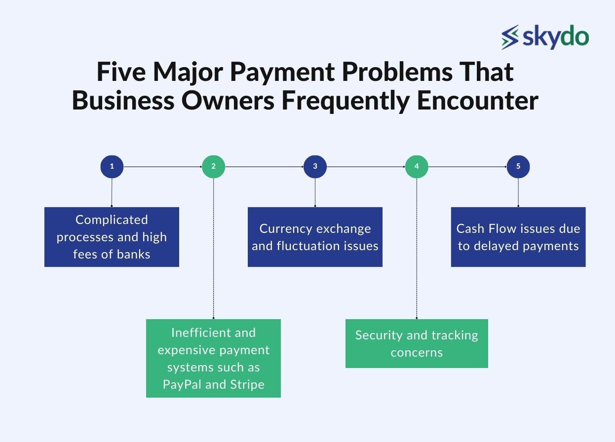 Five International Payment Problems That Entrepreneurs Need Solutions