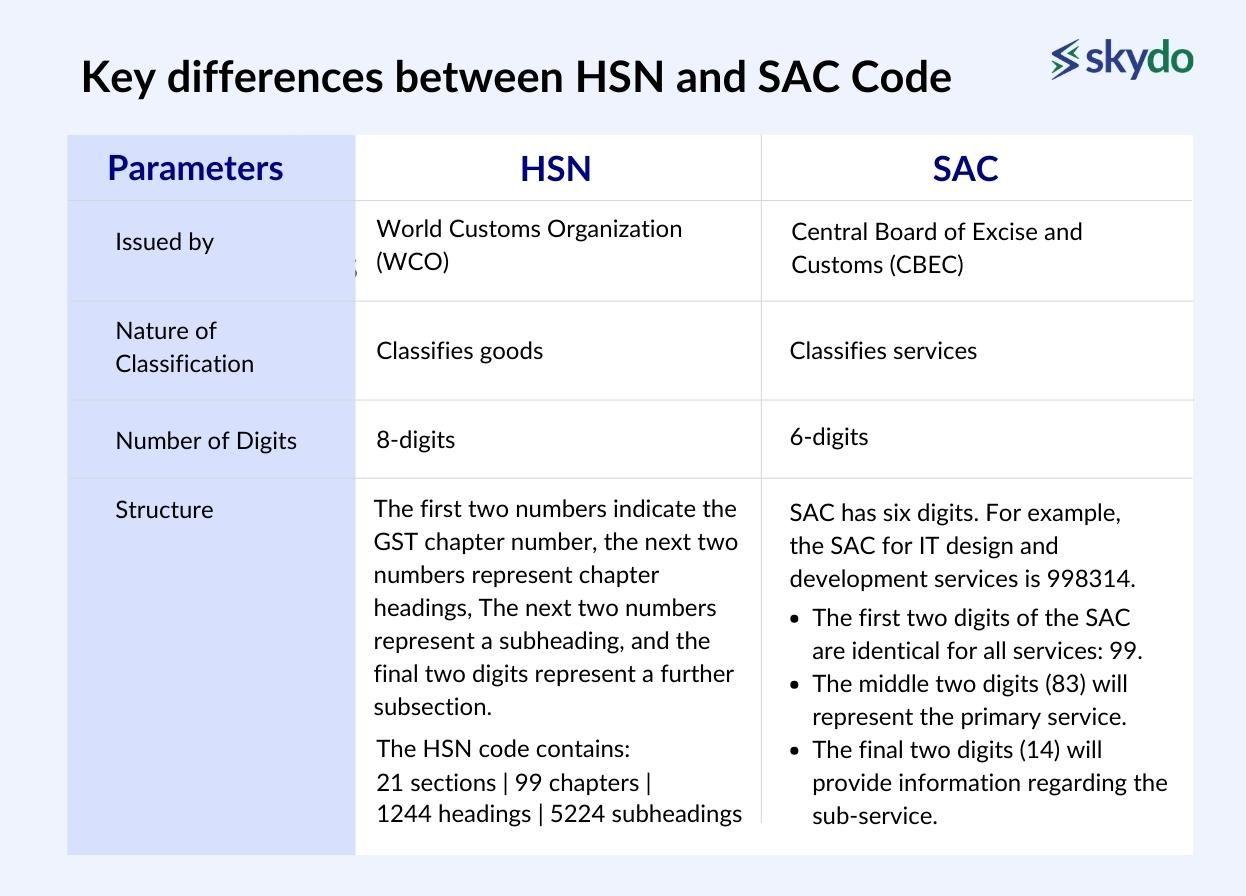 How to find the right HSN Code or SAC for your business