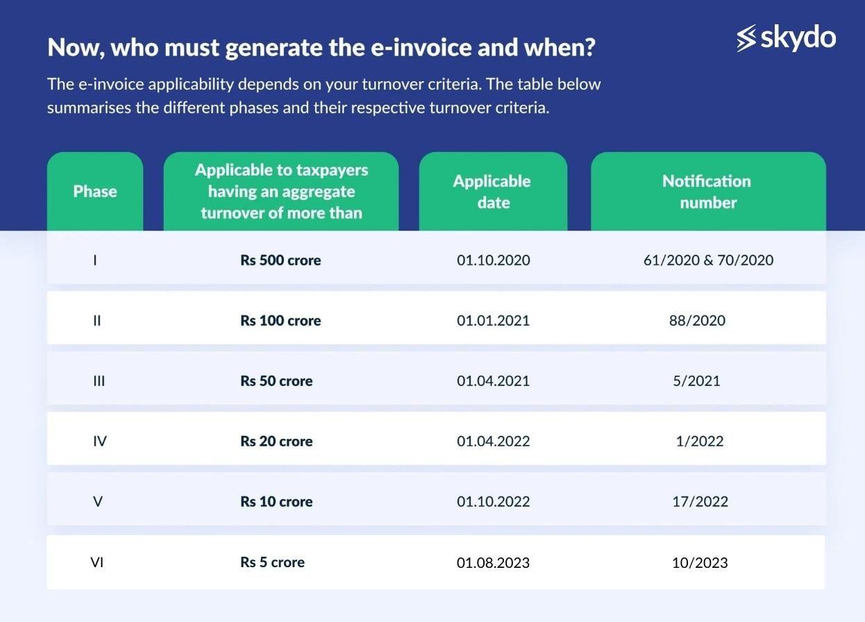 E Invoicing Implementation E-invoicing Under GST: Implementation and Threshold Impact